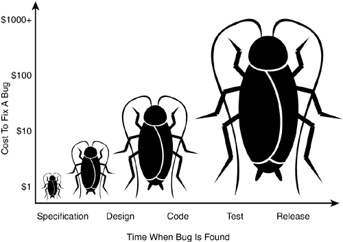 bug time